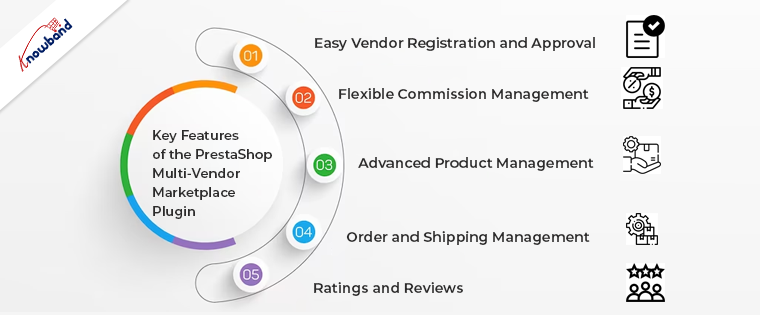 Características clave del complemento PrestaShop Multi-Vendor Marketplace: