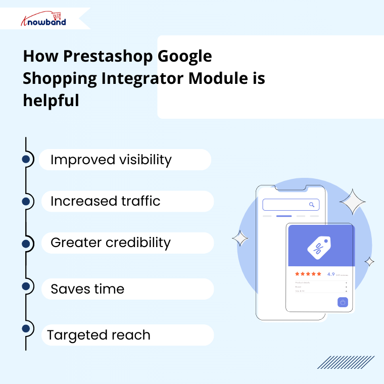 The image explains how the Prestashop Google Shopping Integrator Module supports online retailers. It demonstrates the module’s ability to connect Prestashop stores with Google Shopping, automatically sync product listings, update inventory in real time, and improve product visibility across search results. By simplifying integration and reducing manual effort, the module helps merchants attract more shoppers, increase conversions, and grow their eCommerce presence efficiently.