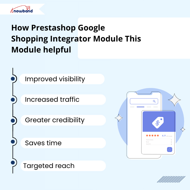 The image explains how the Prestashop Google Shopping Integrator Module supports online retailers. It demonstrates the module’s ability to connect Prestashop stores with Google Shopping, automatically sync product listings, update inventory in real time, and improve product visibility across search results. By simplifying integration and reducing manual effort, the module helps merchants attract more shoppers, increase conversions, and grow their eCommerce presence efficiently.