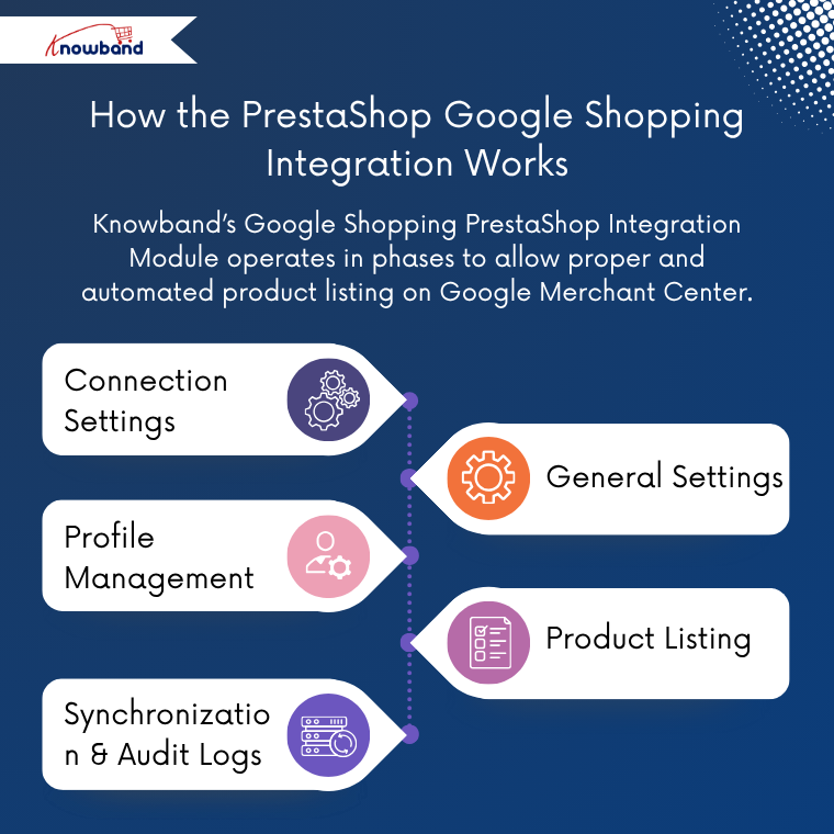 How PrestaShop Google Shopping Integration Module Works
