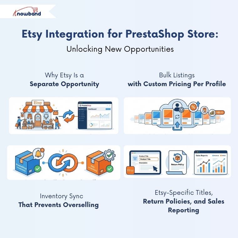 PrestaShop Etsy integration module product listing synchronization