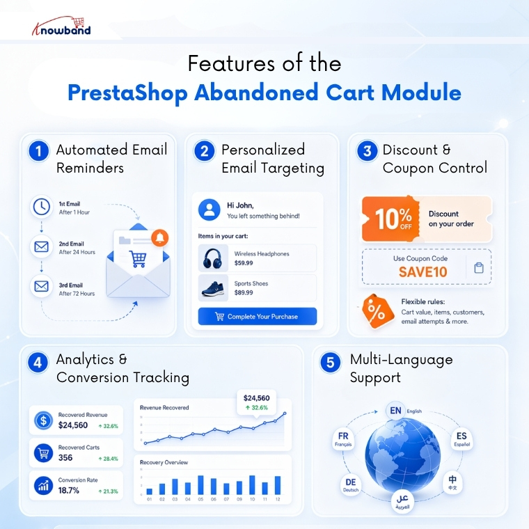 PrestaShop abandoned cart features including automated email reminders discount coupons analytics tracking and multi language support
