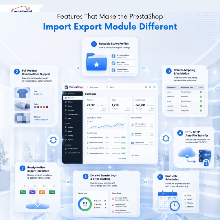 Features of Knowband PrestaShop Import Export Module including cron scheduling, reusable profiles, FTP support, and product combinations