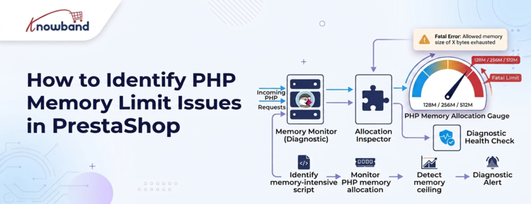 Visual guide showing how to identify PHP memory limit issues in PrestaShop, with memory threshold zones (128 MB, 256 MB, 512 MB+) and three diagnostic scenarios to determine whether to raise the limit or investigate further.