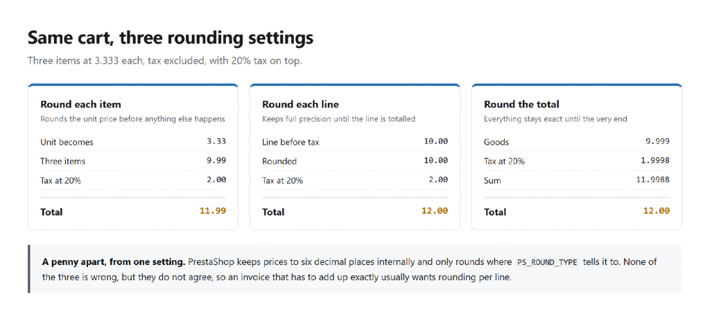 Why does PrestaShop calculate a different cart total